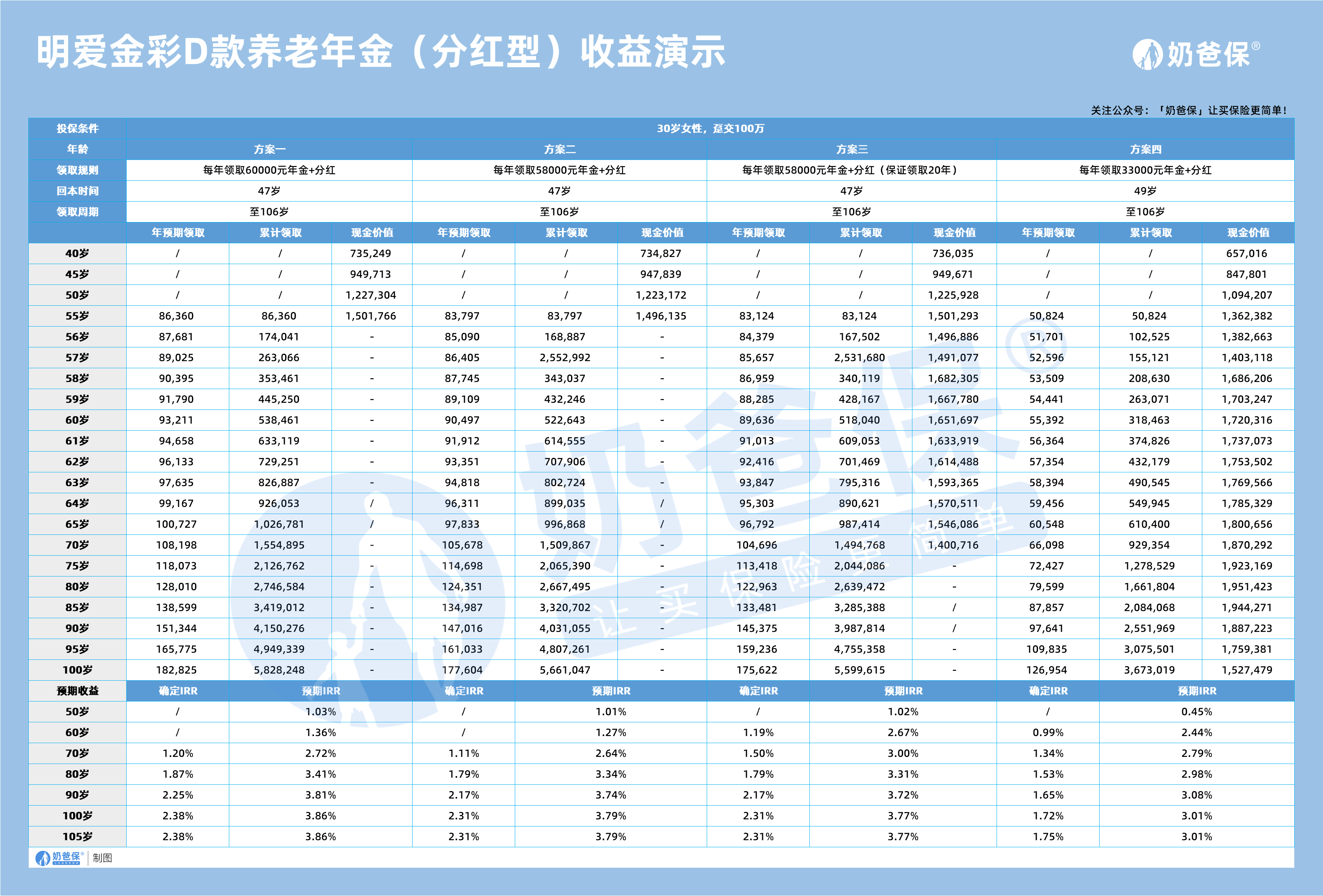 长城明爱金彩D款养老年金险(分红型)收益演示