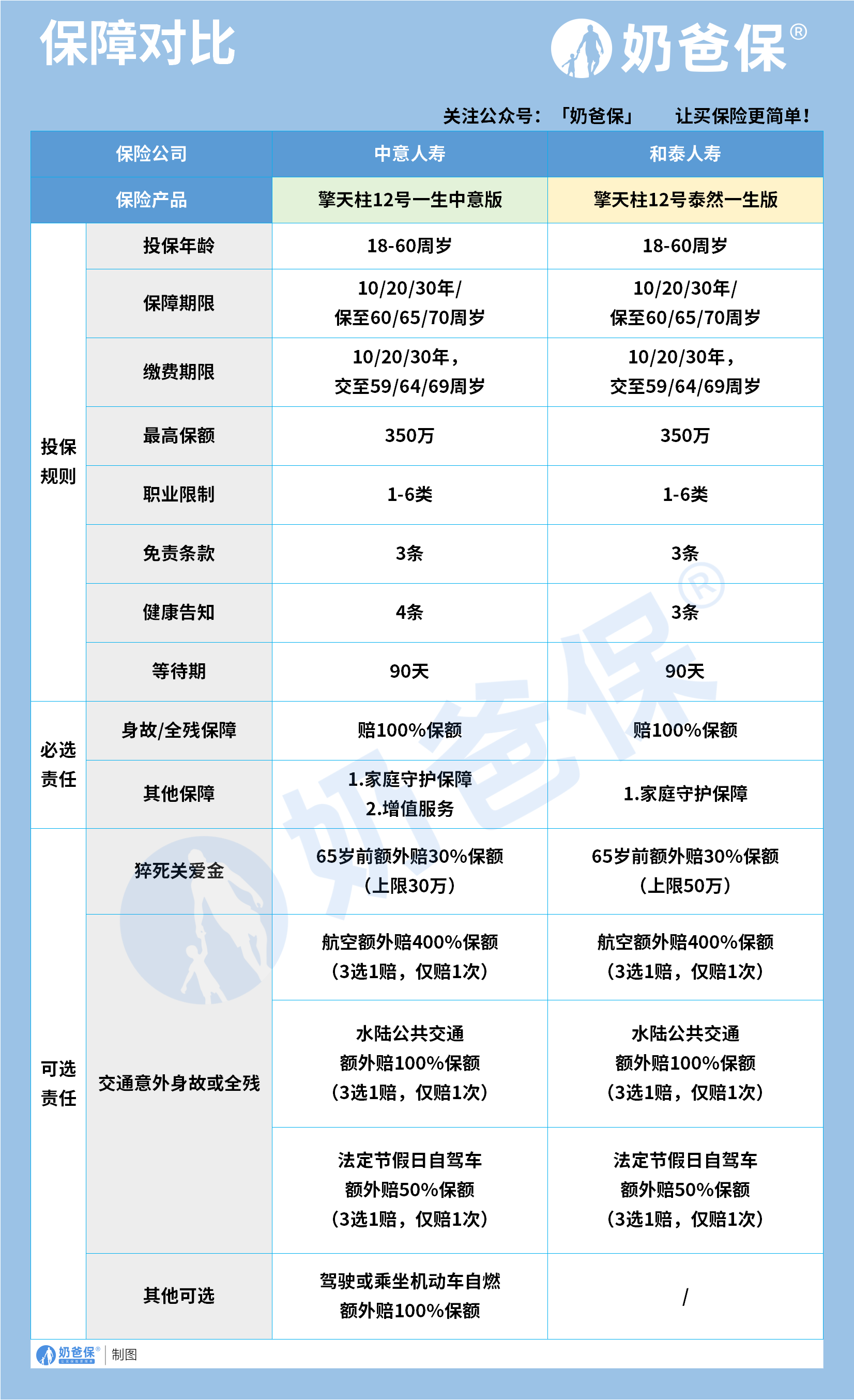 保障对比