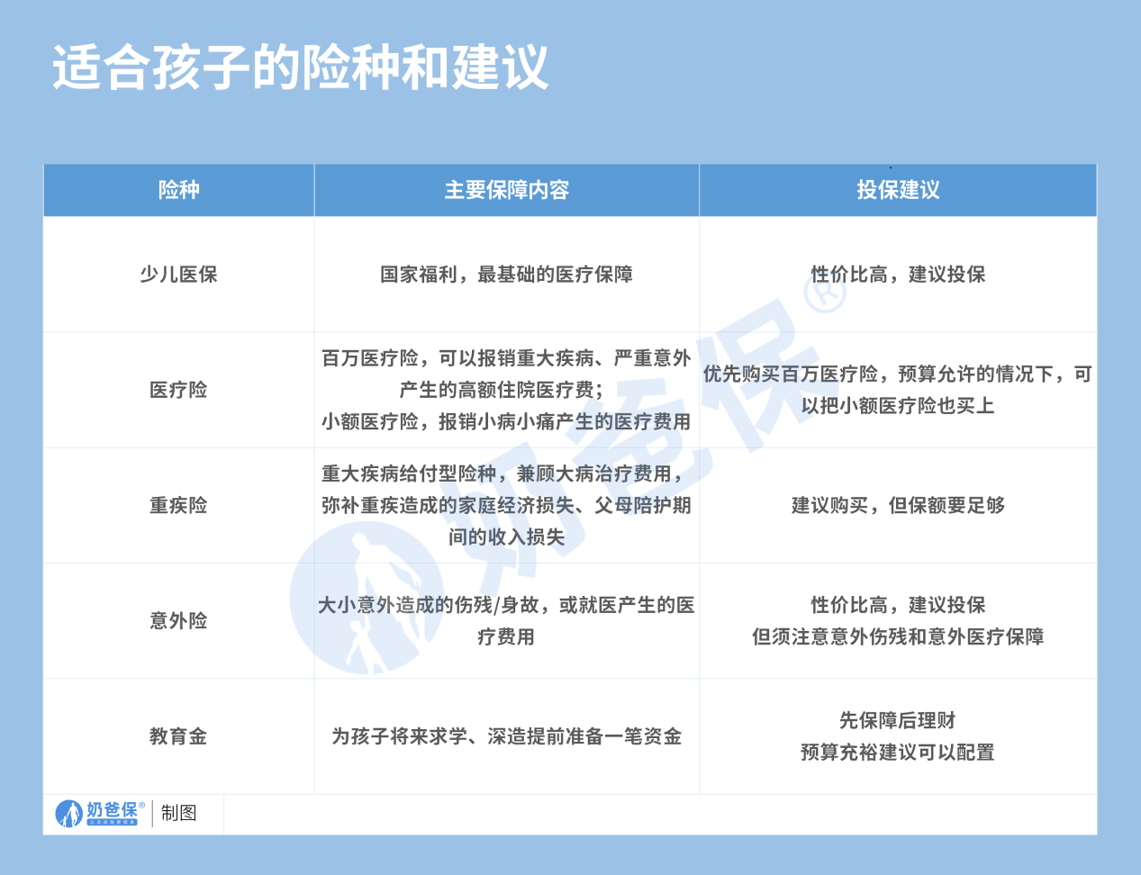 适合孩子的险种和投保建议