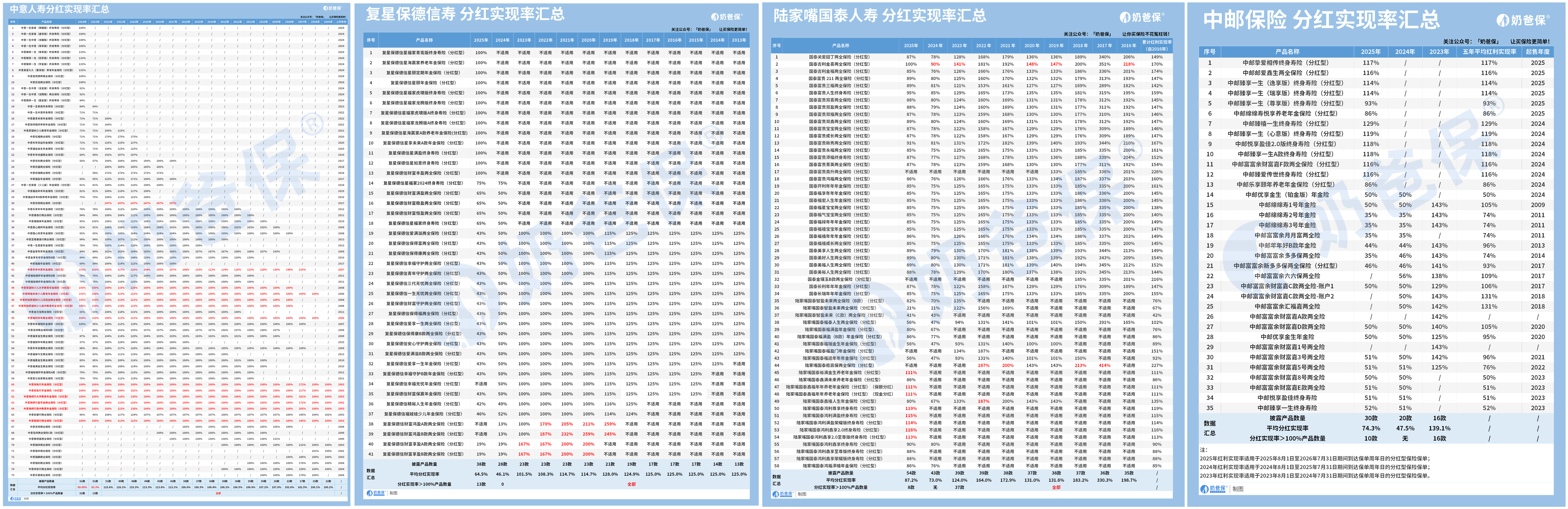 增额分红实现率合集