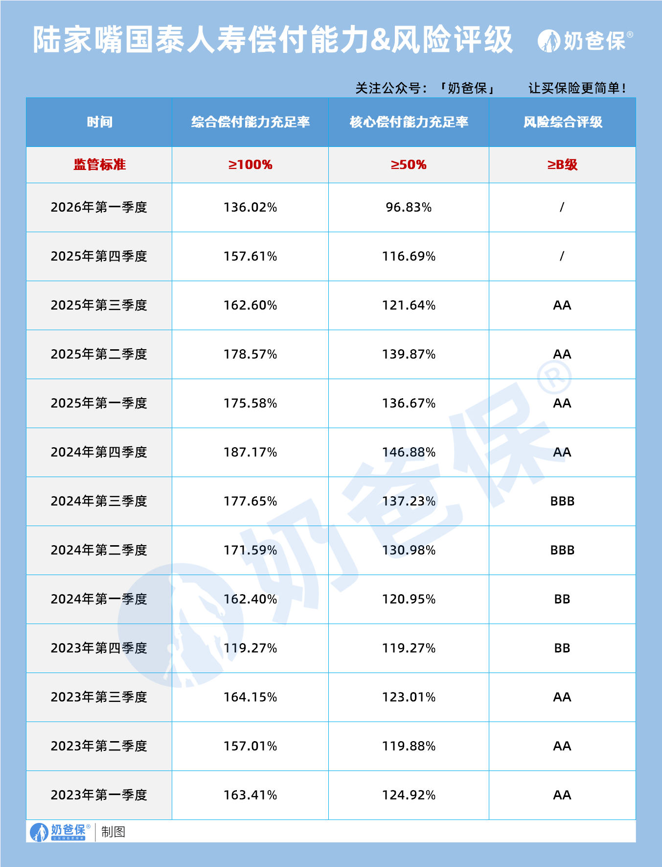 陆家嘴国泰人寿偿付能力&风险评级