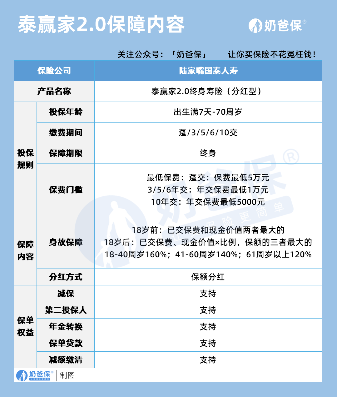 泰赢家2.0终身寿险(分红型)保障内容