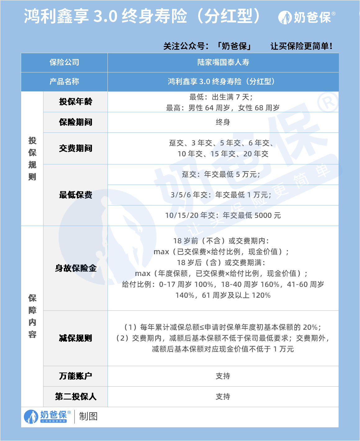 鸿利鑫享3.0分红型终身寿险保障内容