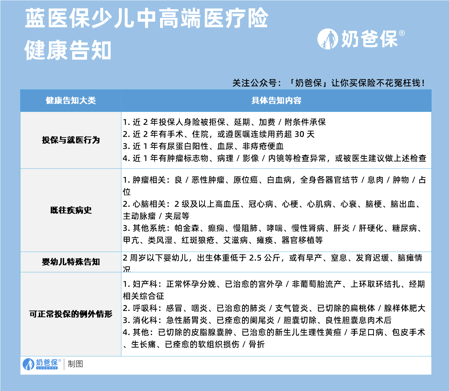 蓝医保少儿中高端医疗险健康告知