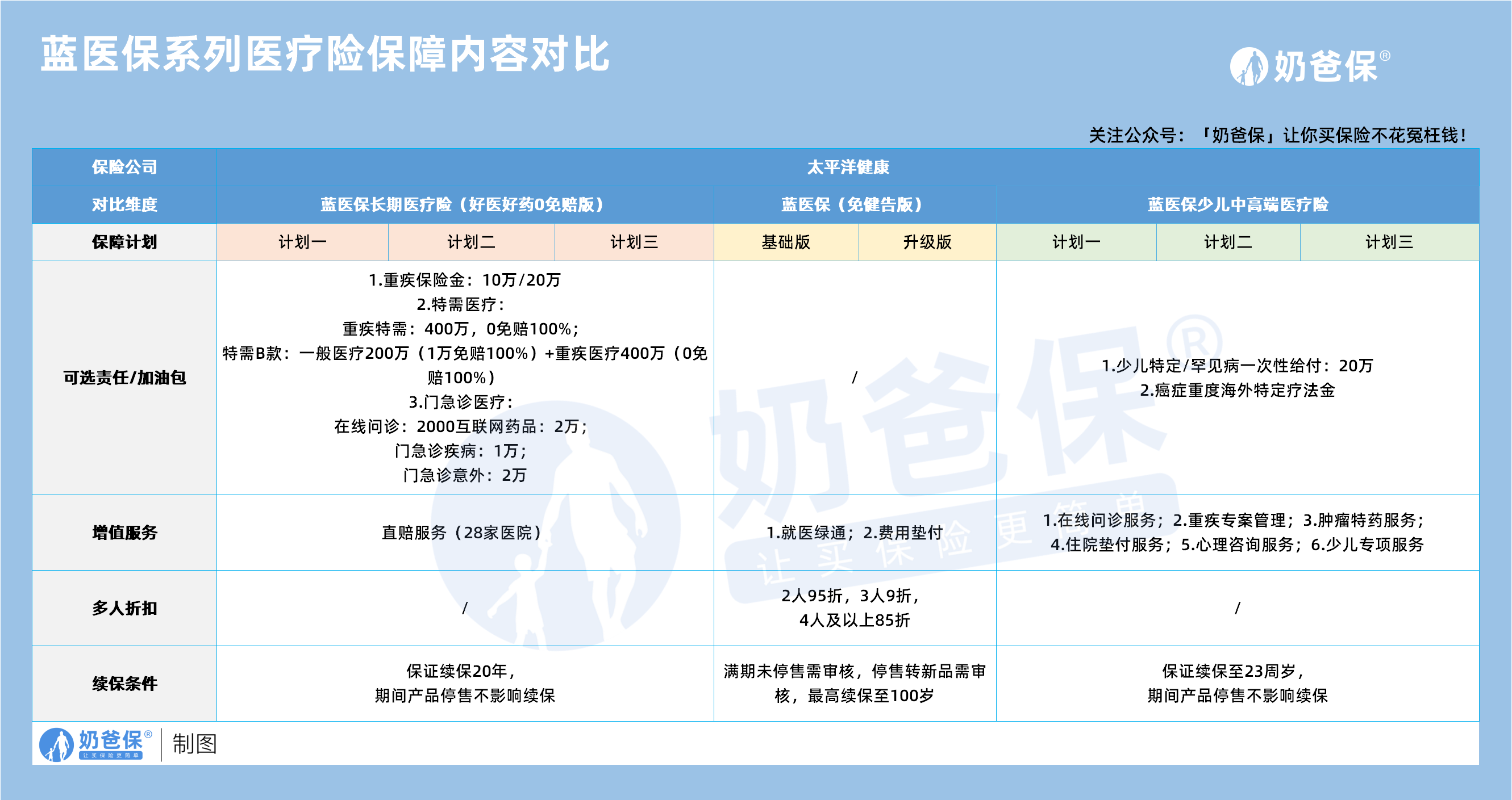 蓝医保系列医疗险可选保障对比