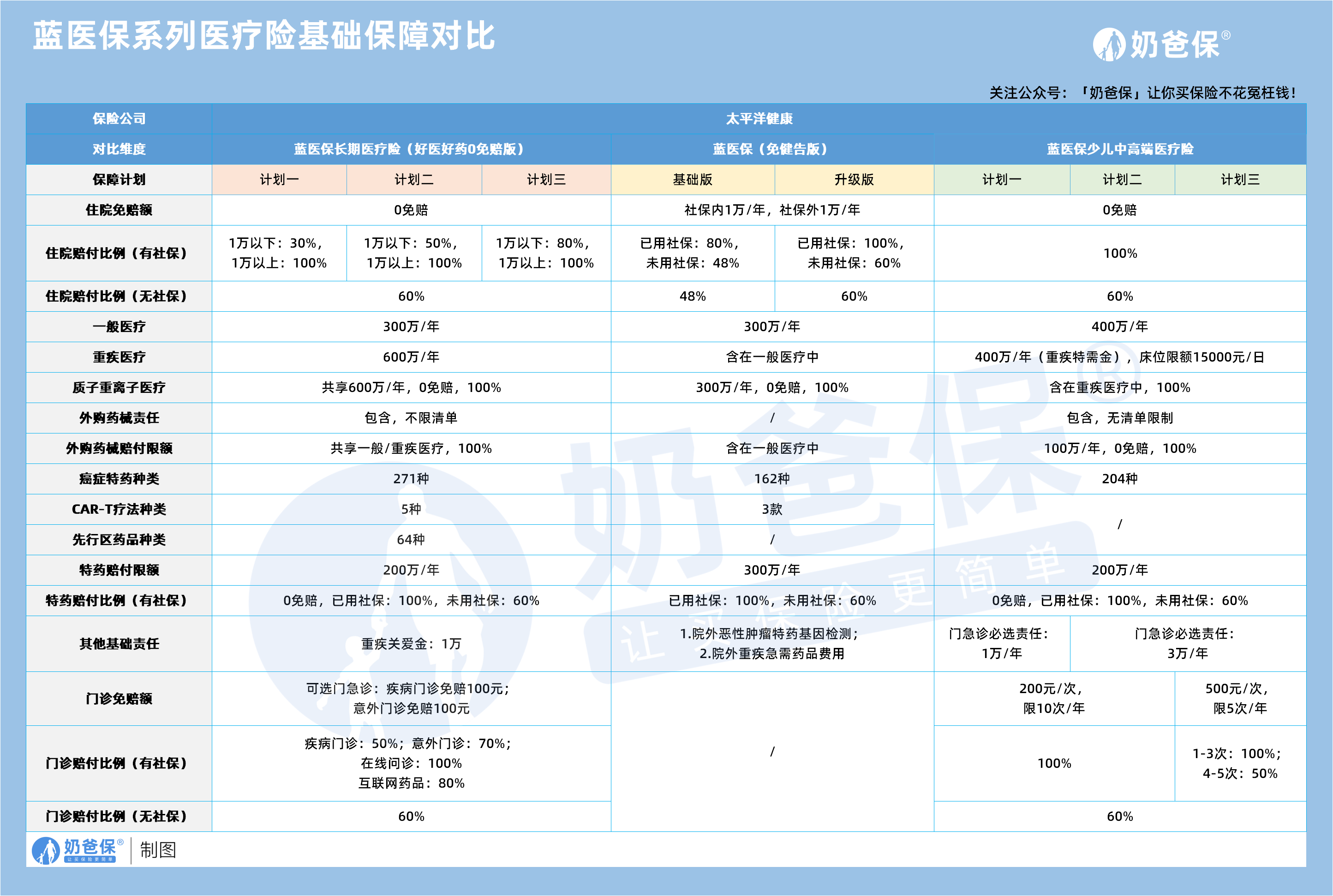 蓝医保系列医疗险基础保障对比