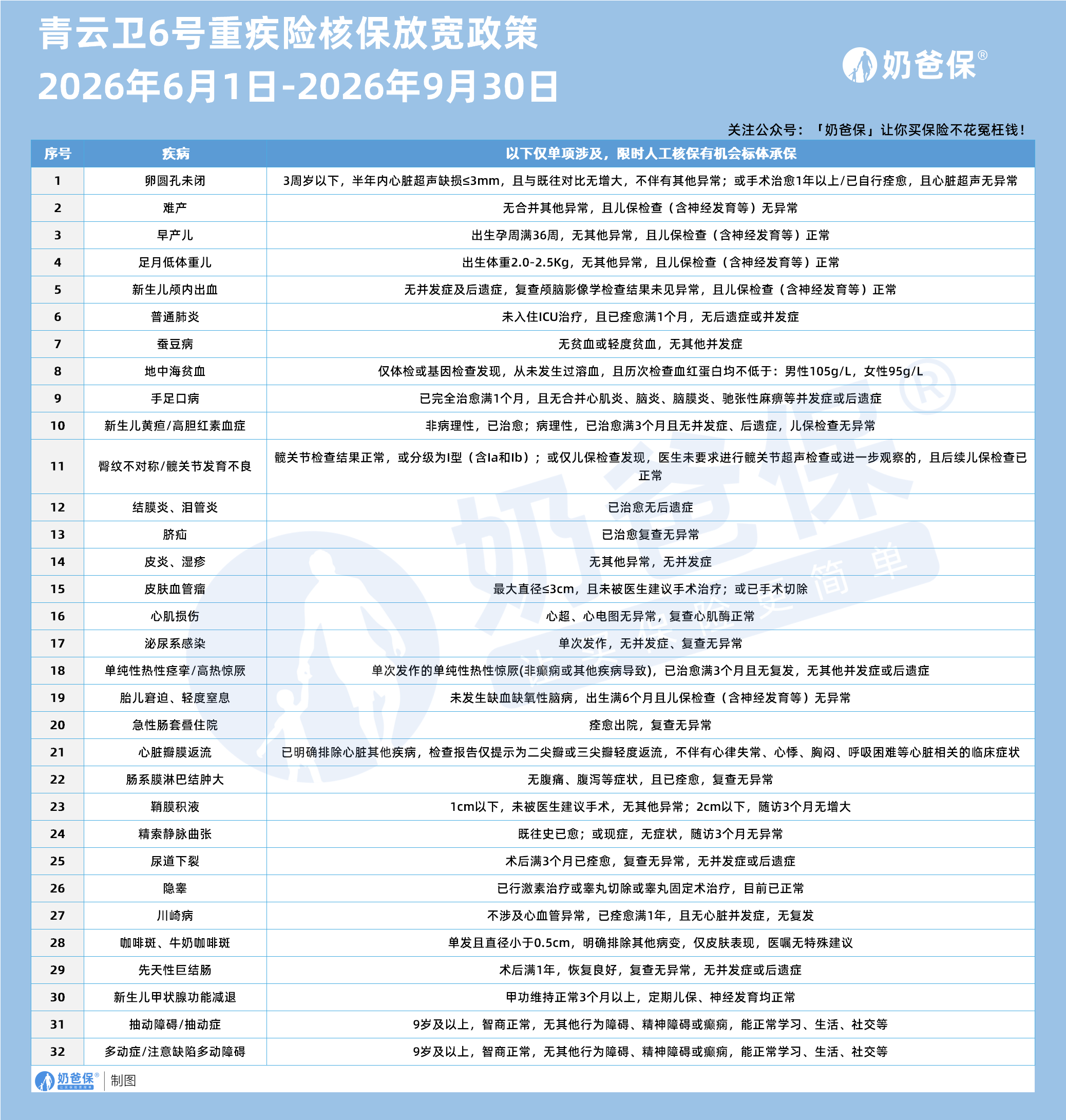青云卫6号重疾险核保放宽政策