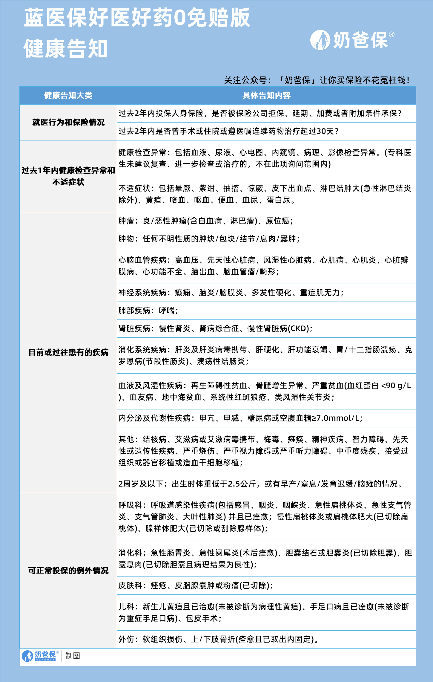 蓝医保好医好药0免赔版健康告知
