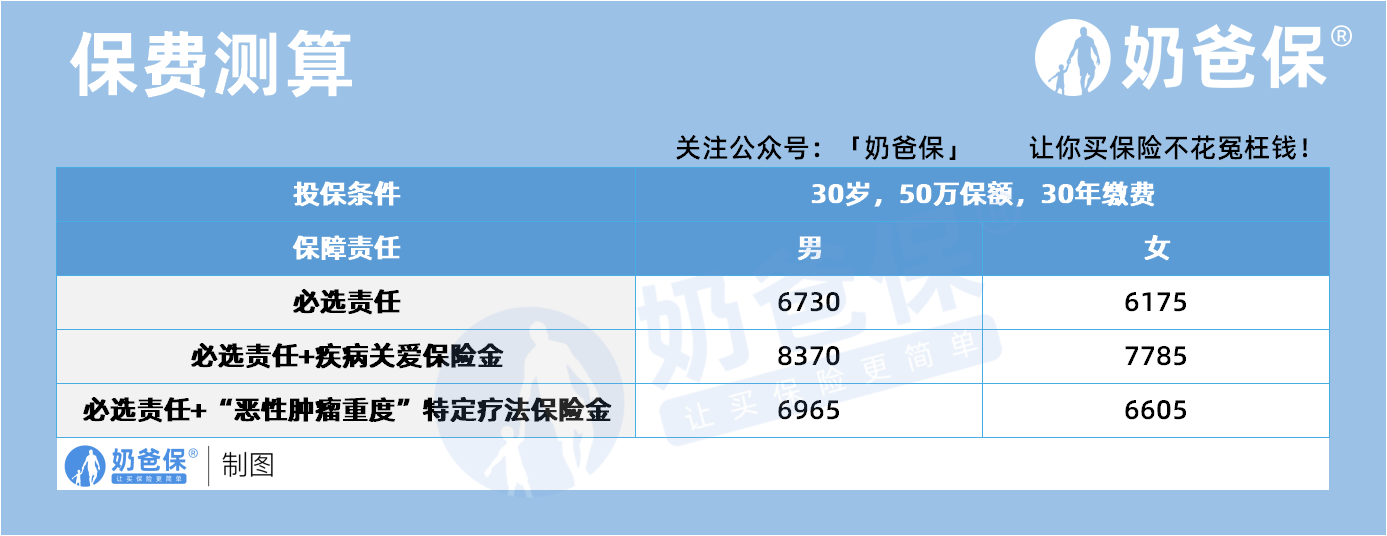 保费情况