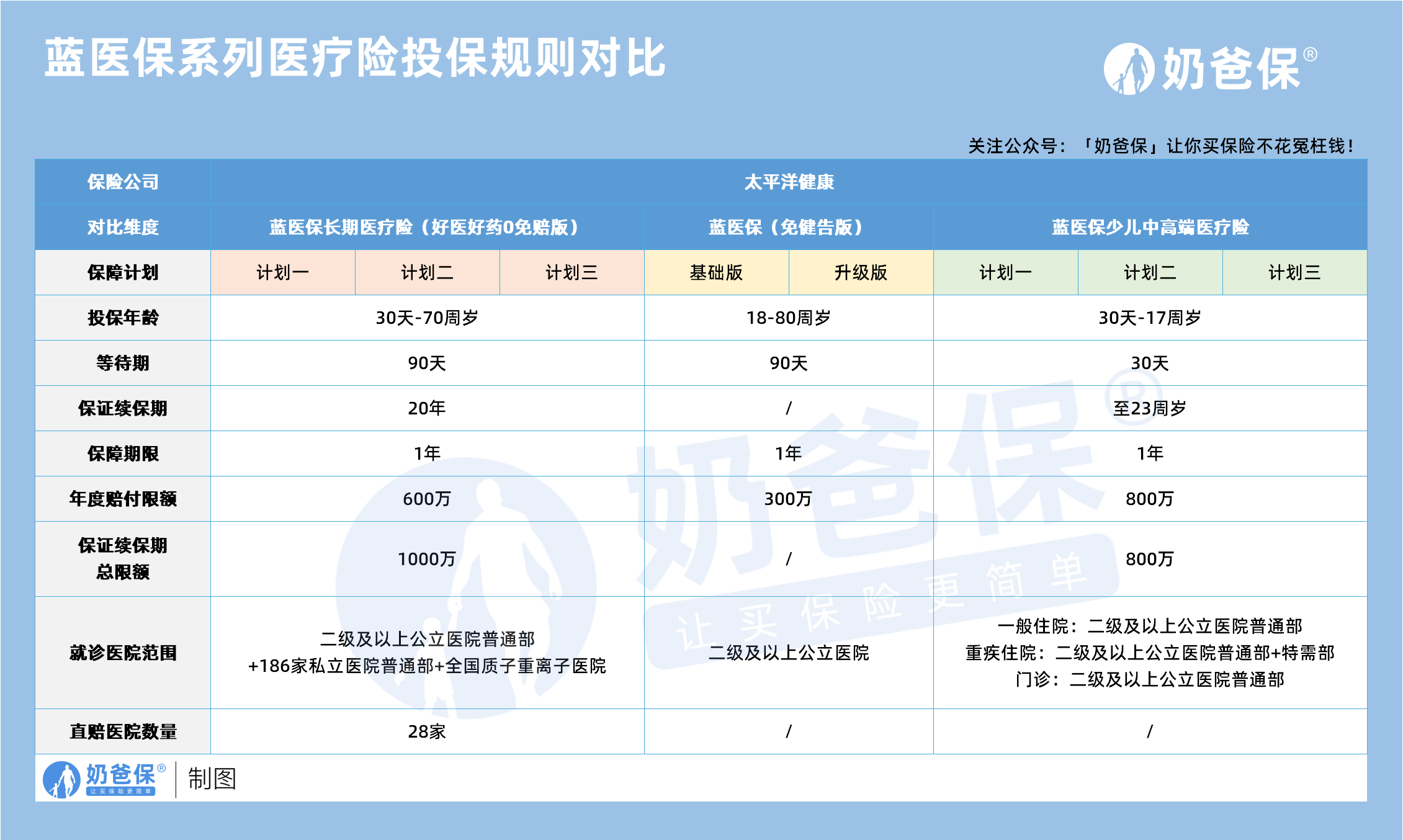 蓝医保系列医疗险投保规则对比
