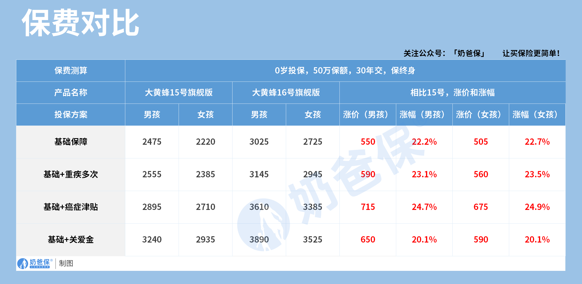 复星保德信大黄蜂16号旗舰版少儿重疾险保费