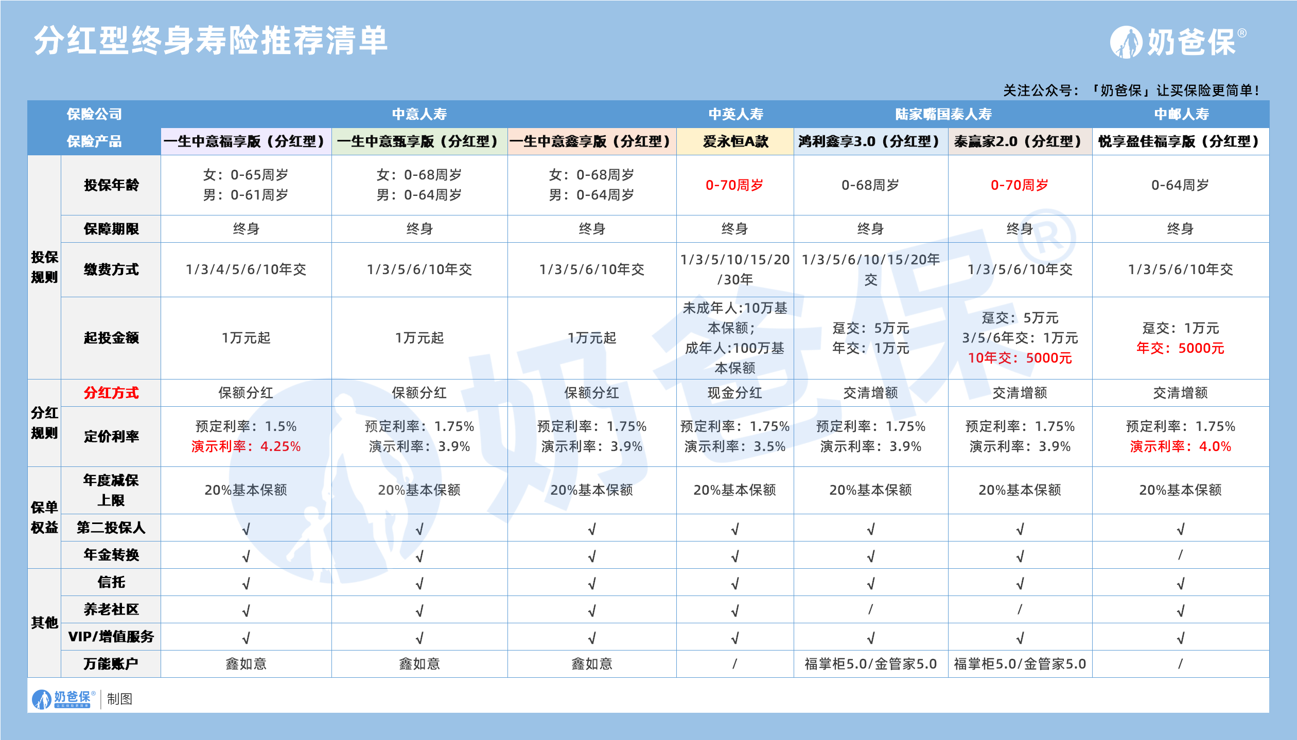分红型终身寿险推荐