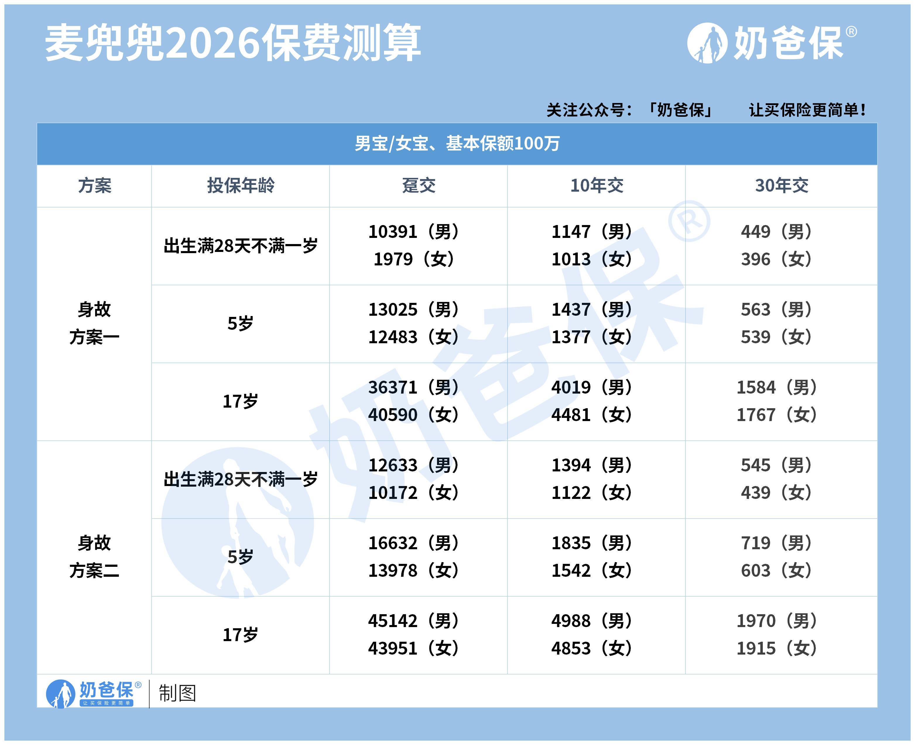 华贵麦兜兜2026少儿重疾险保费