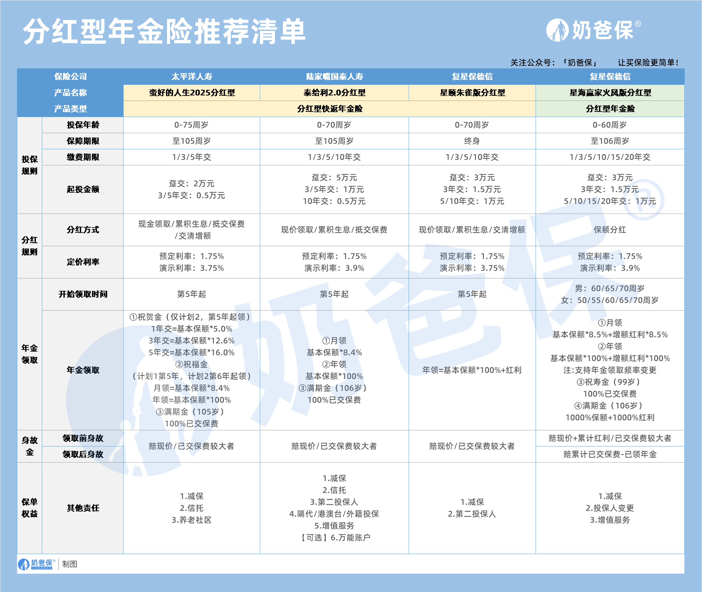 分红型年金险推荐清单
