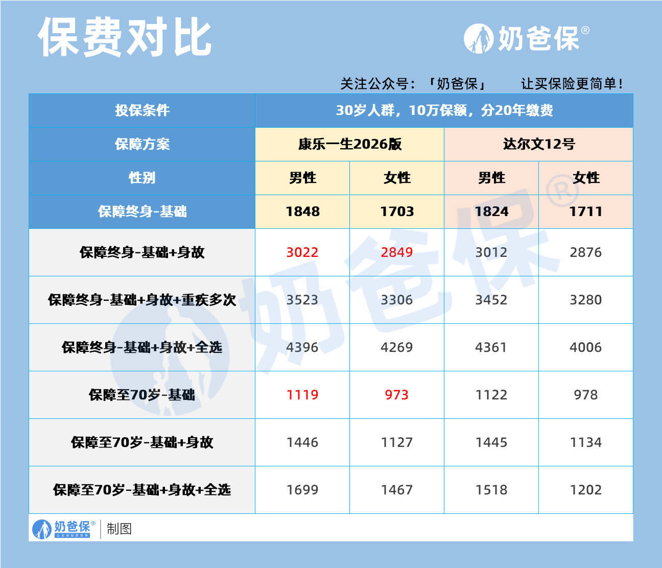 康乐一生2026重疾险对比达尔文12号保费