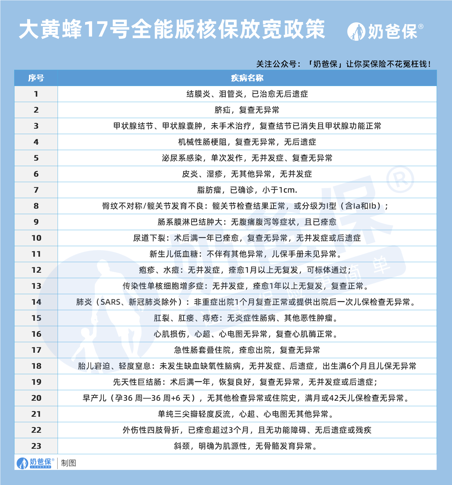 大黄蜂17号全能版核保放宽政策