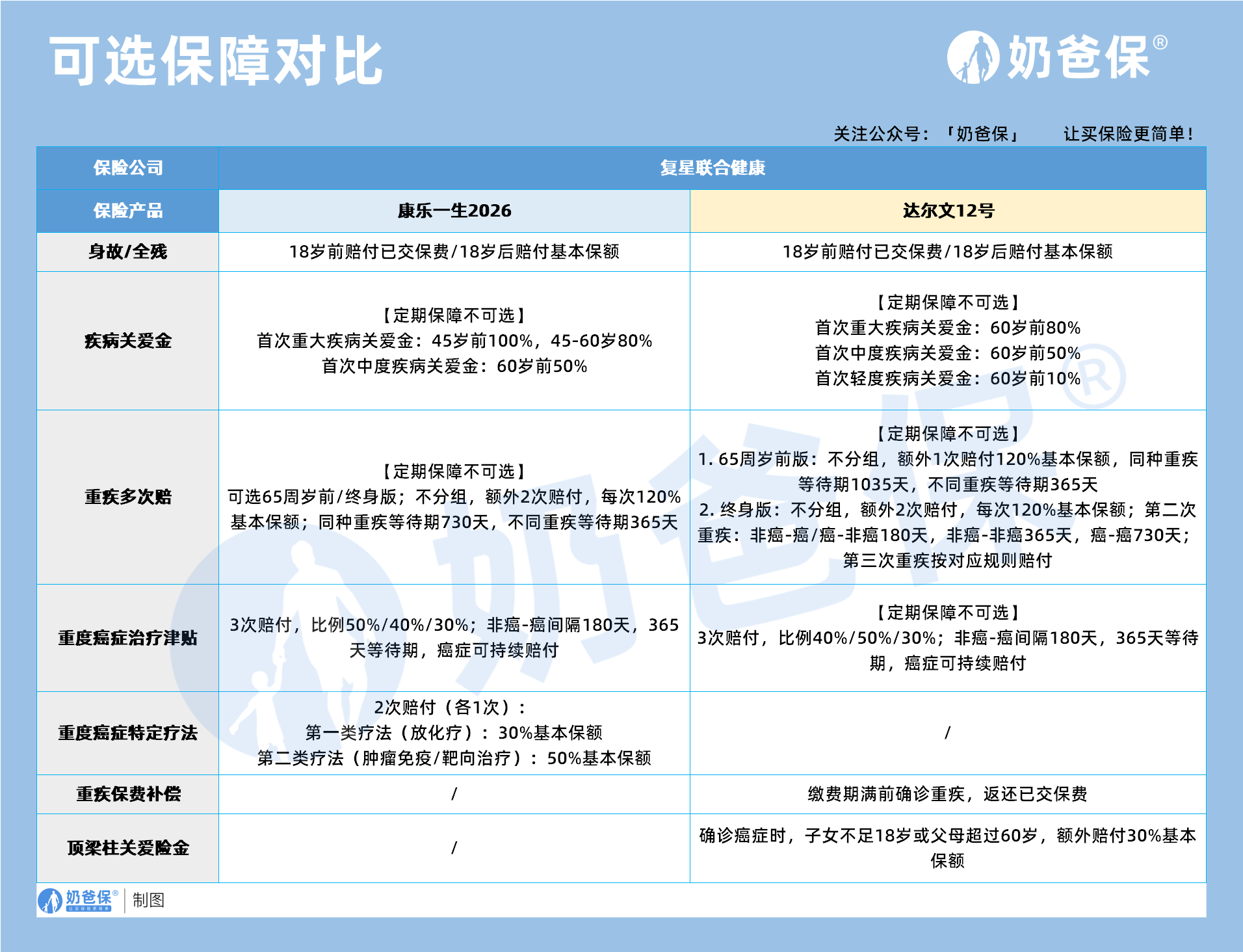 康乐一生2026重疾险对比达尔文12号可选保障