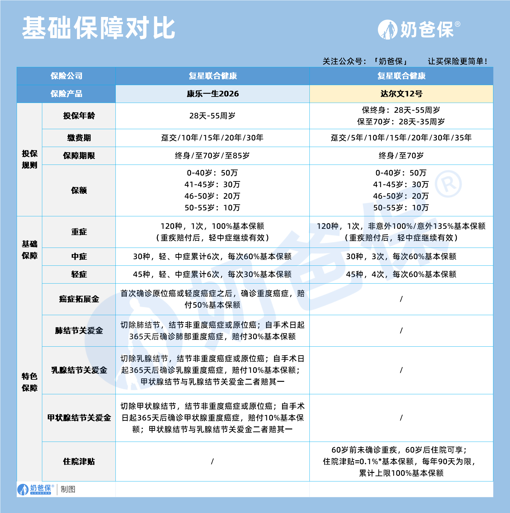 康乐一生2026重疾险对比达尔文12号基础保障比