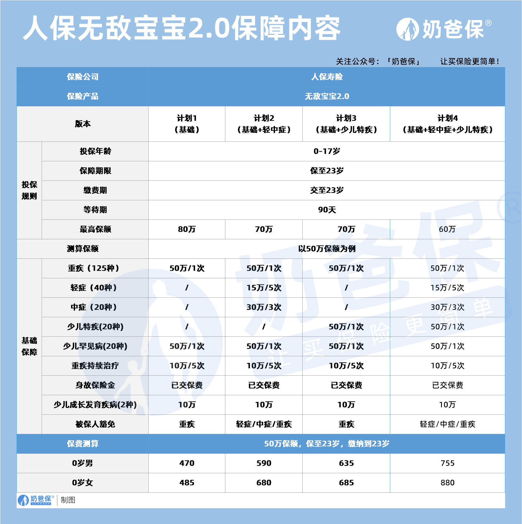 人保无敌宝宝2.0重疾险保障内容