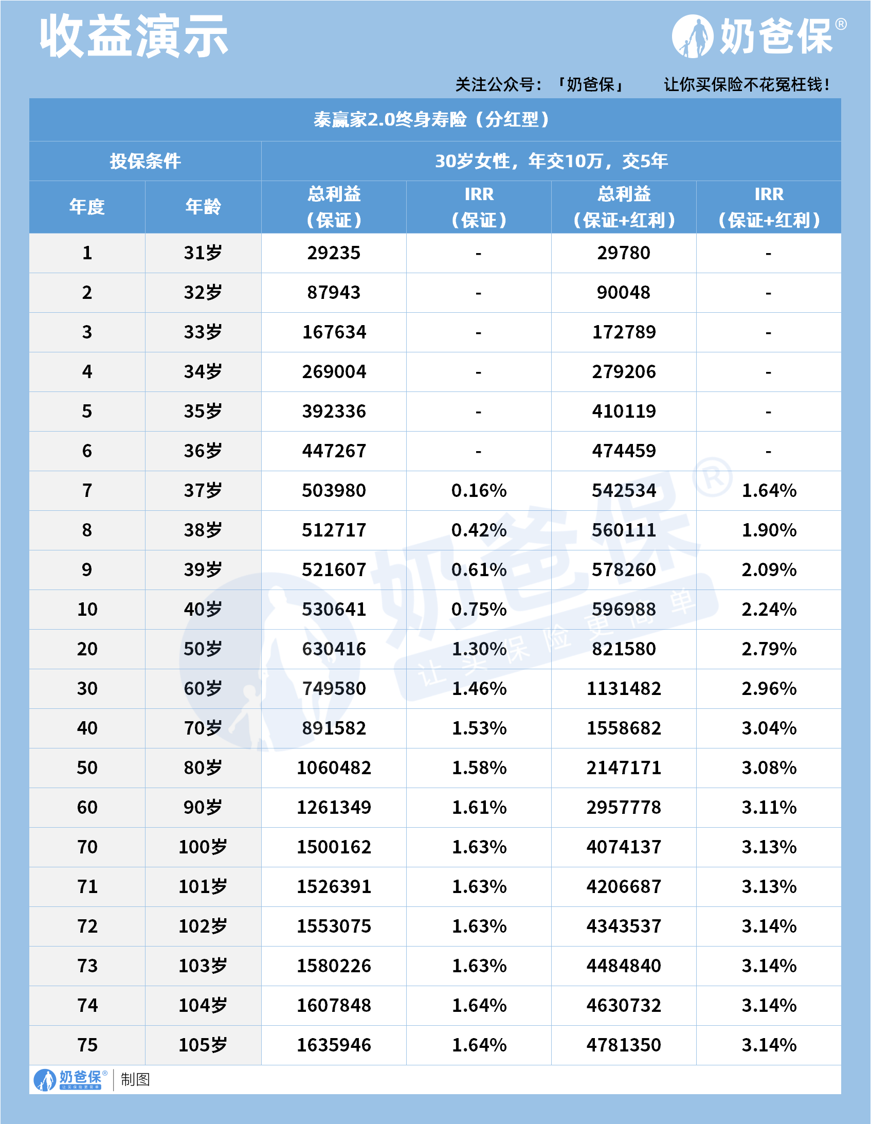 收益