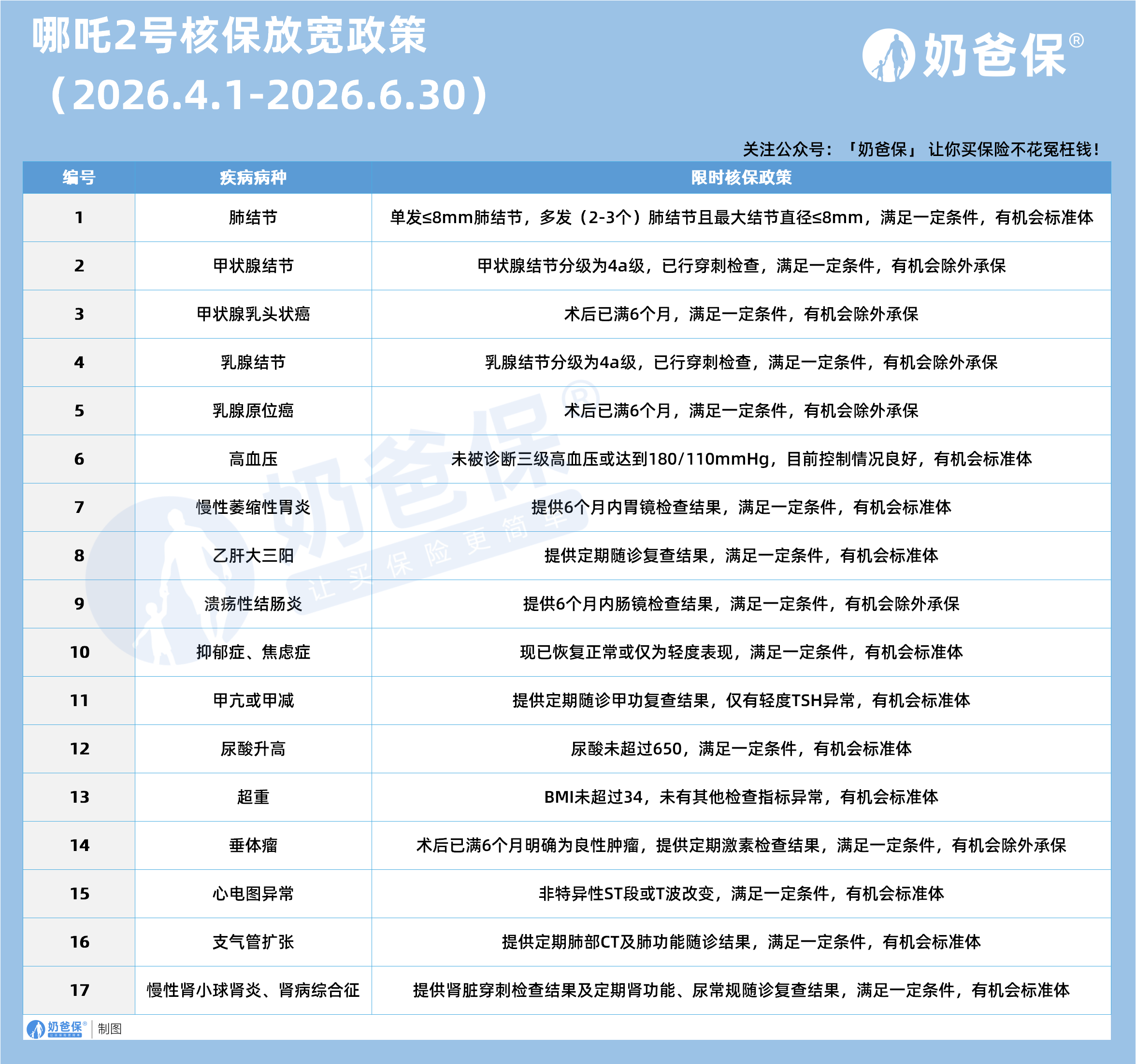 限时核保放宽