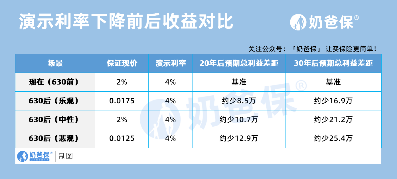 演示利率下降前后收益对比
