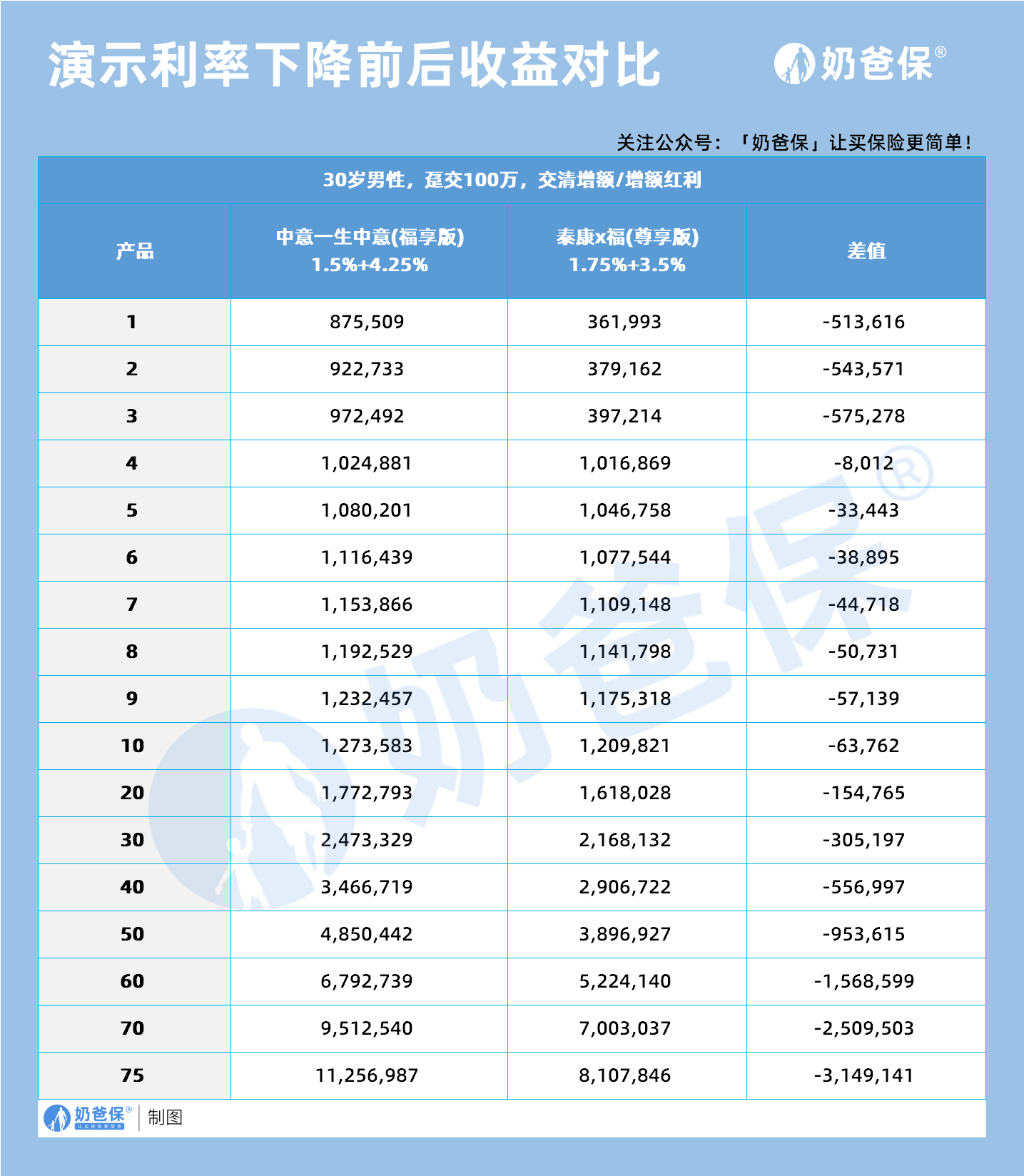 演示利率下降前后产品收益对比