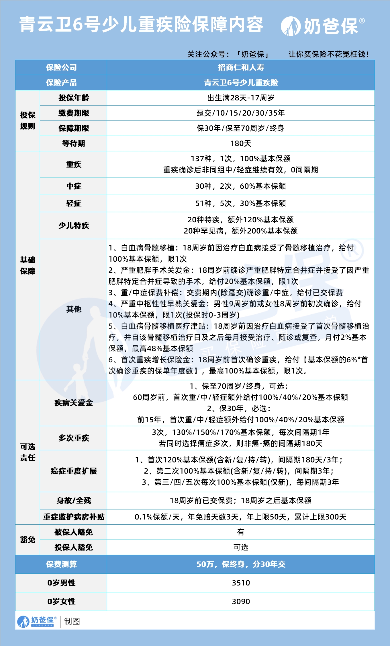 招商仁和青卫云6号保障内容