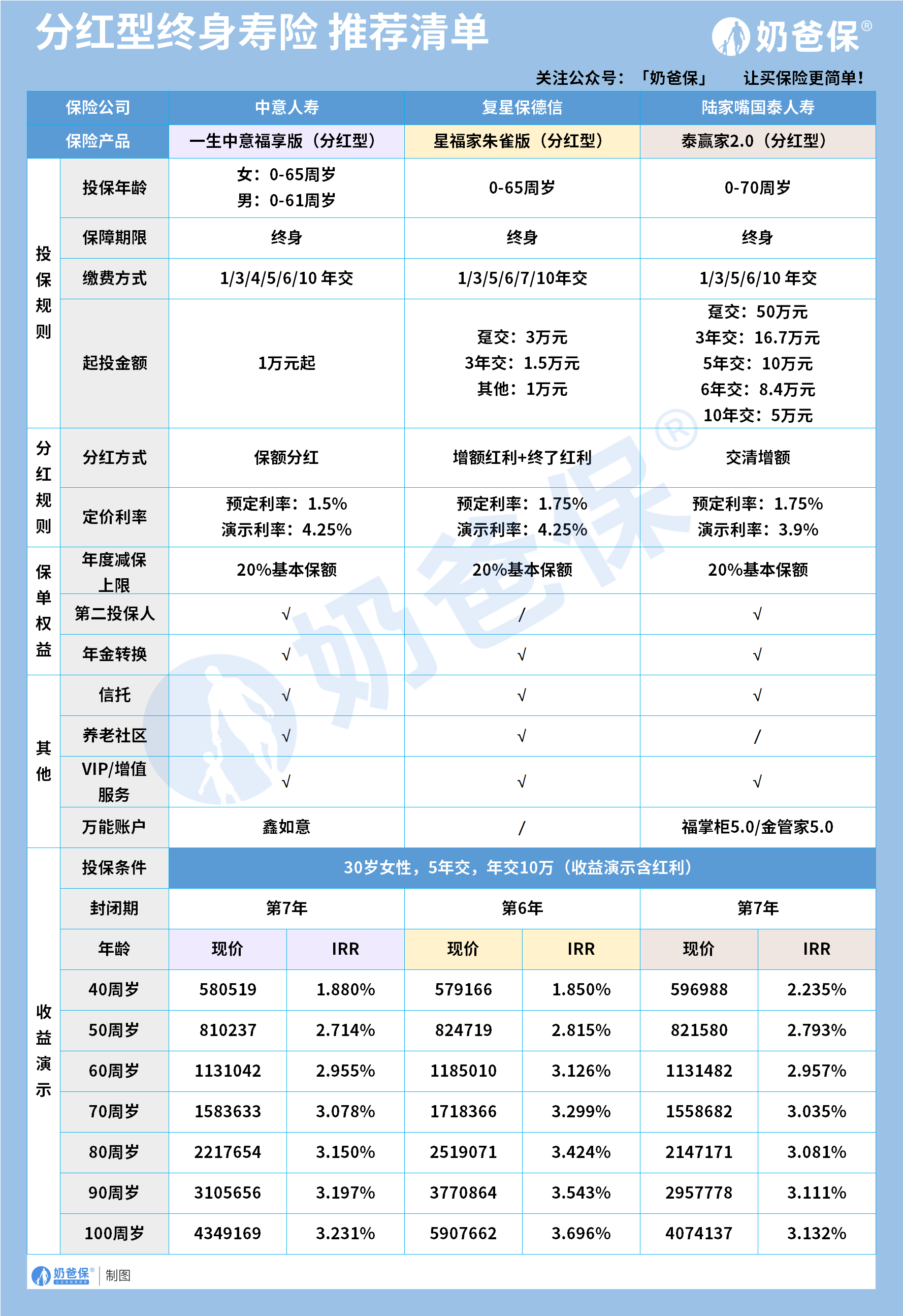 分红险