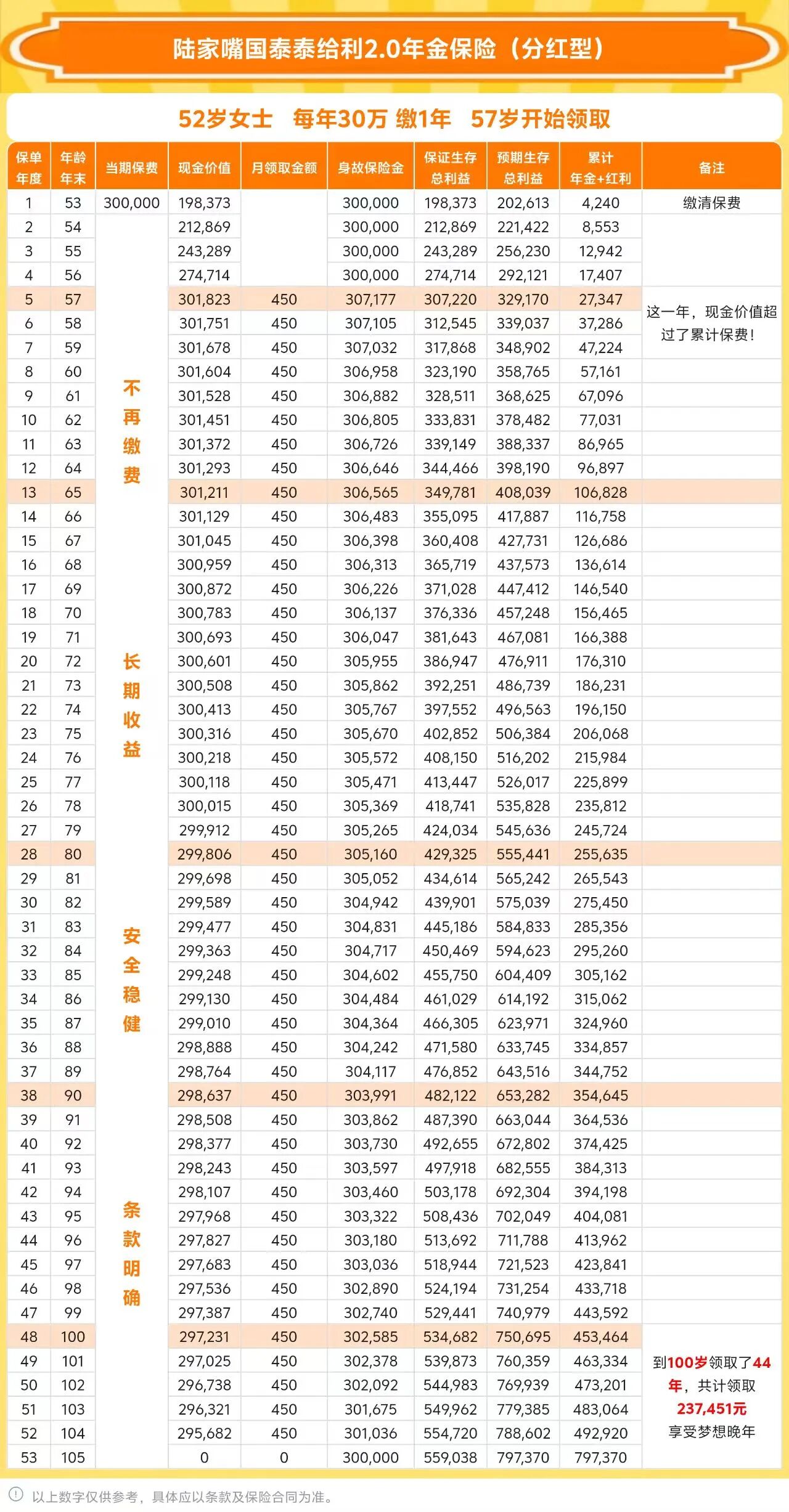 陆家嘴国泰泰给利2.0年金收益情况