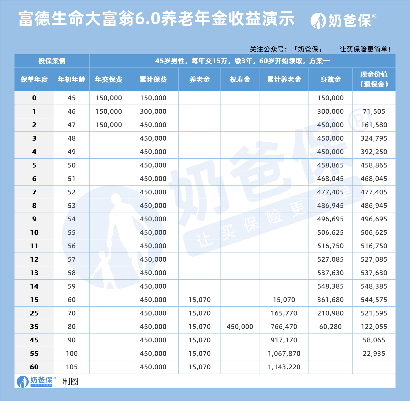 富德生命大富翁6.0养老年金收益