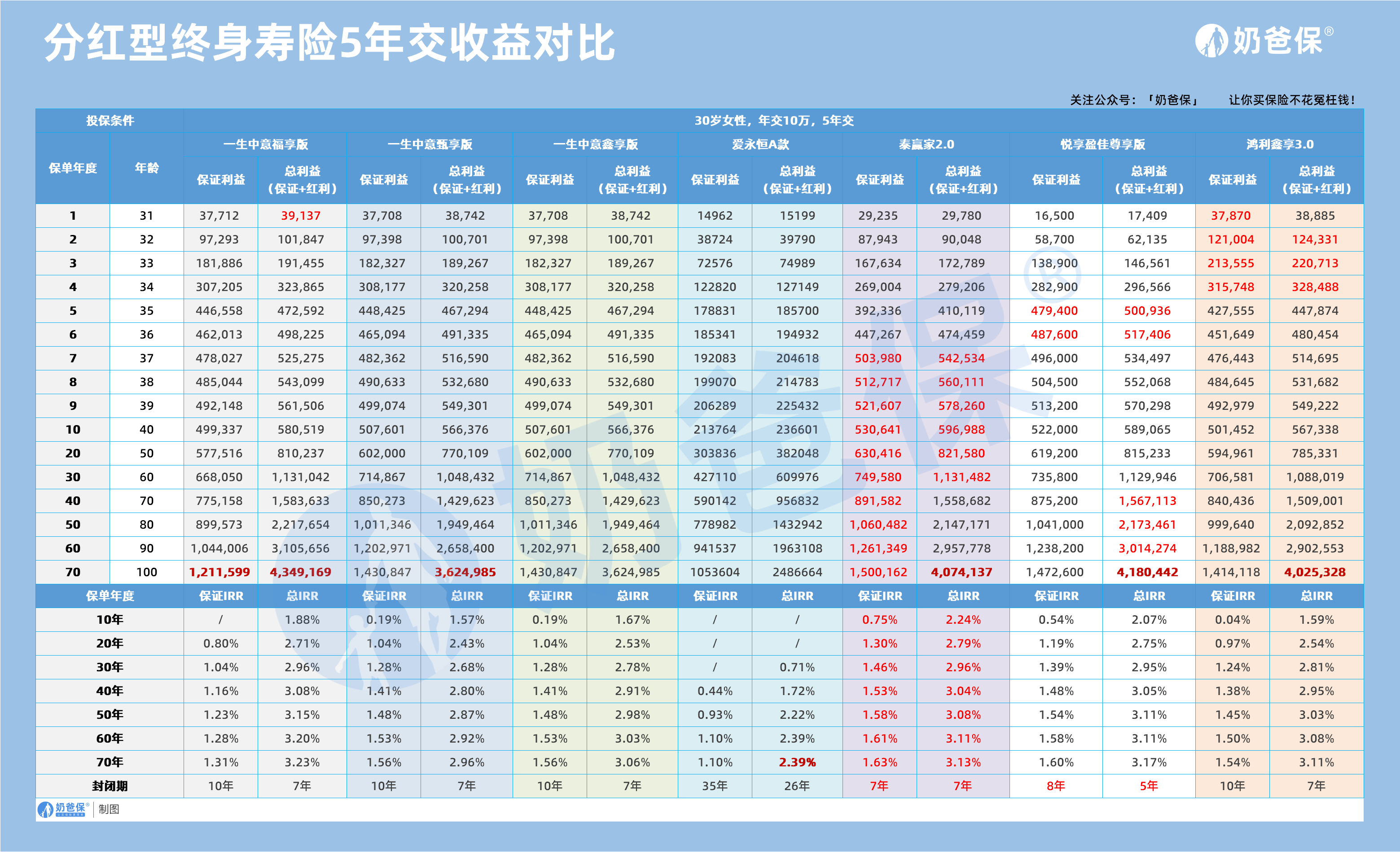 2026年增额终身寿险排名如何?附7款热门产品收益对比 - 奶爸保
