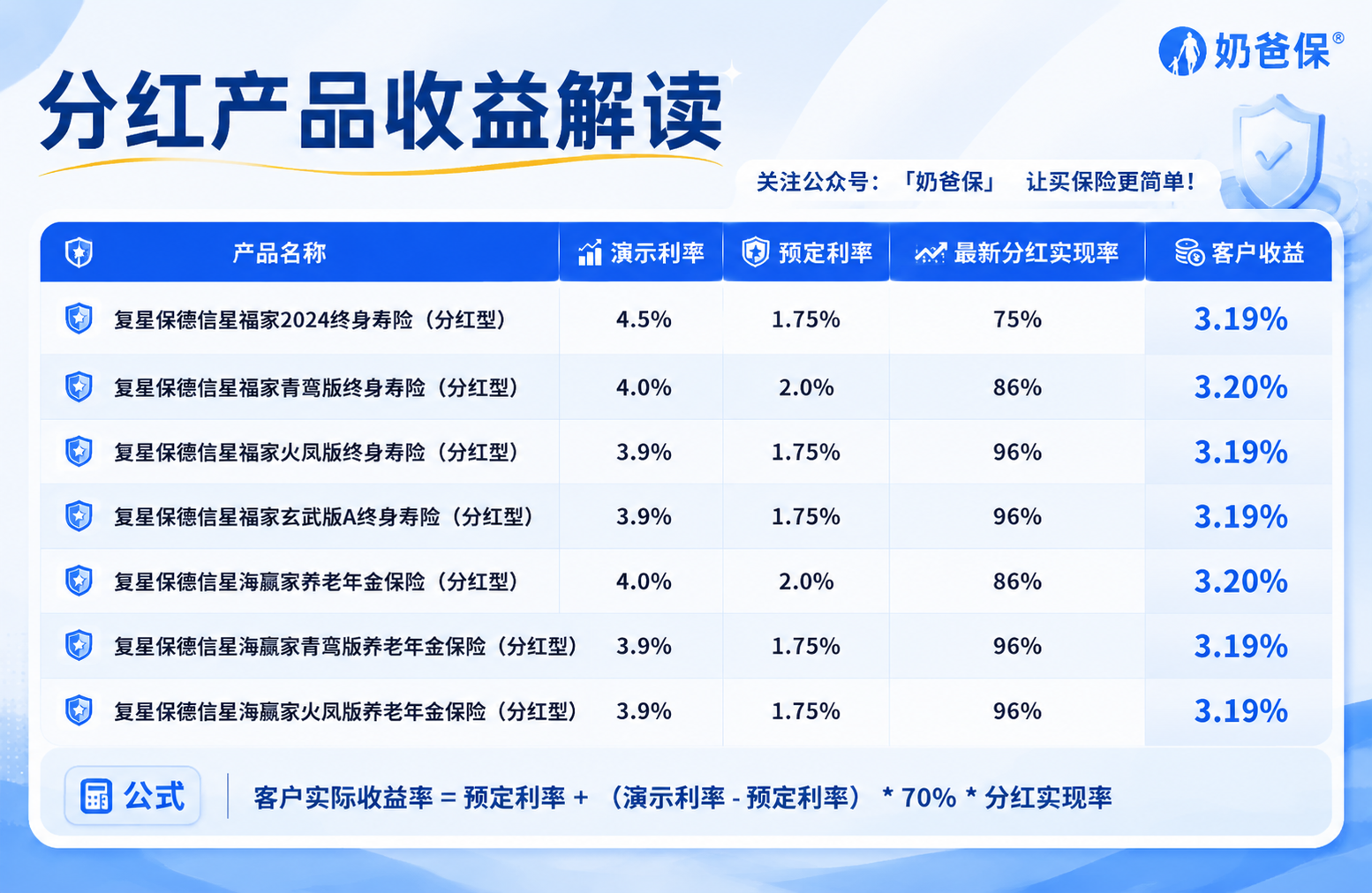 复星保德信2026分红实现率来了，来看看你的分红险收益如何？ - 奶爸保