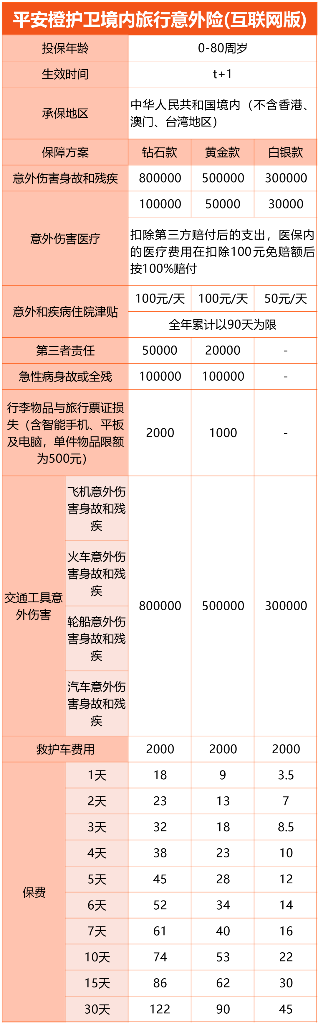 平安橙护卫境内旅游意外险