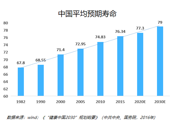 中国平均预期寿命