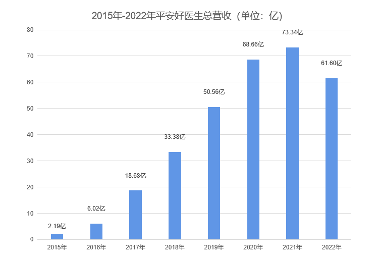 平安好医生总营收