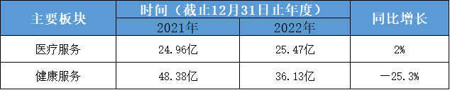 平安好医生主要业务