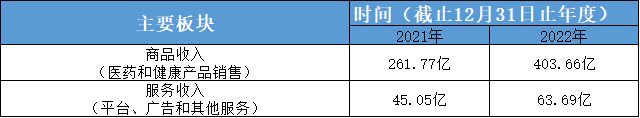 京东健康主要版块