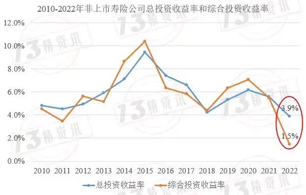 非上市寿险公司总投资收益