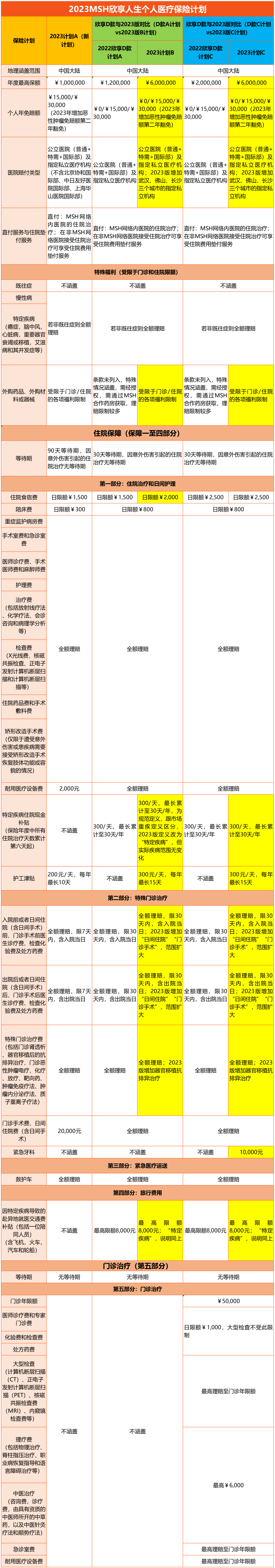 欣享人生个人医疗保险2023