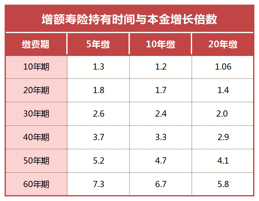 增额寿险持有时间与本金增长倍数