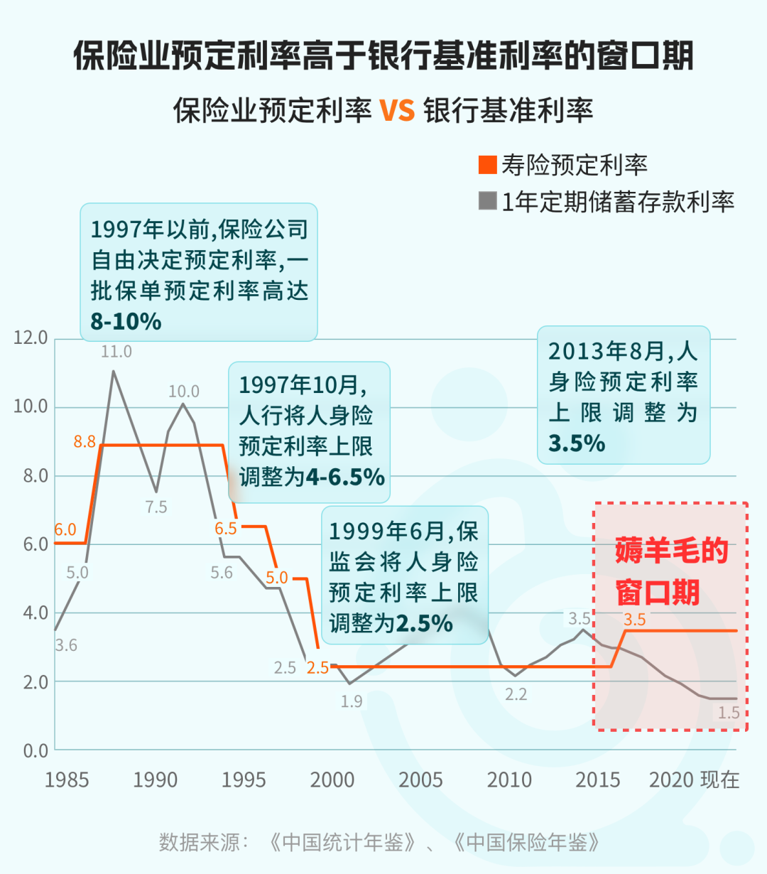 保险行业利率