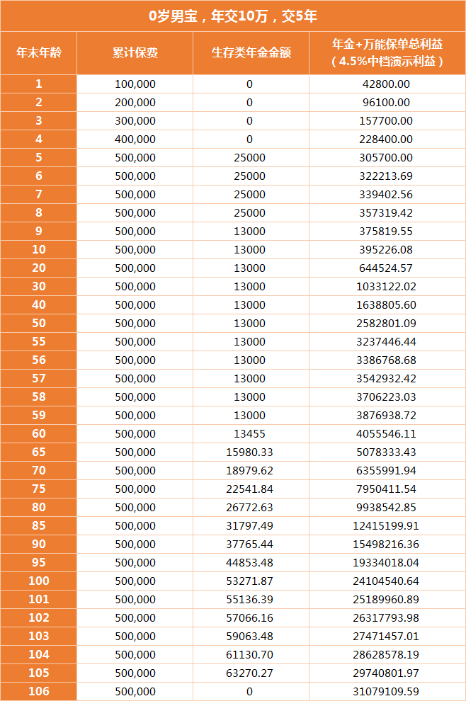 泰康尊瑞人生年金险收益