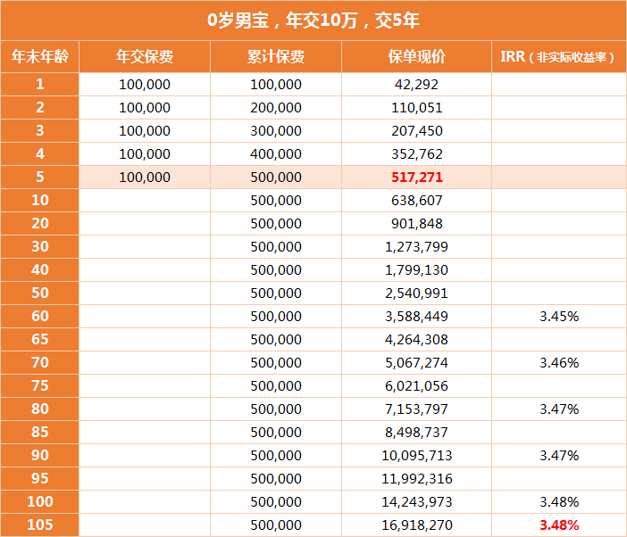 岁享金生终身护理险收益