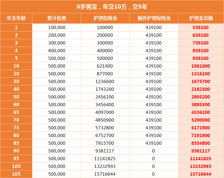 康爱一生护理险收益