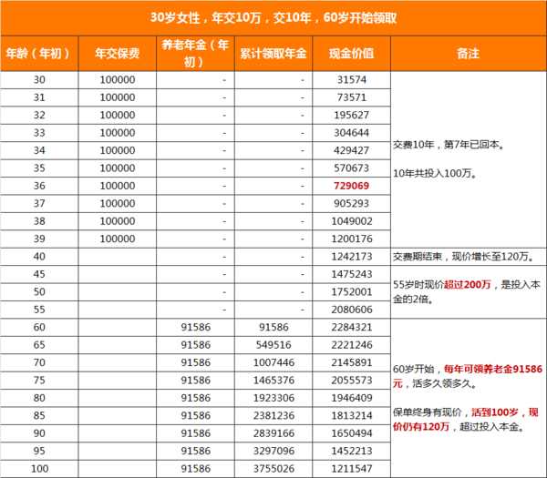 如意鑫享年金险收益