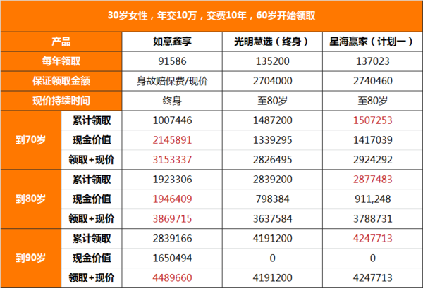 如意鑫享年金险收益