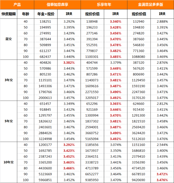 如意鑫享年金险收益