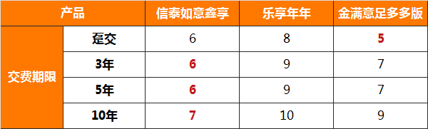 年金险收益对比