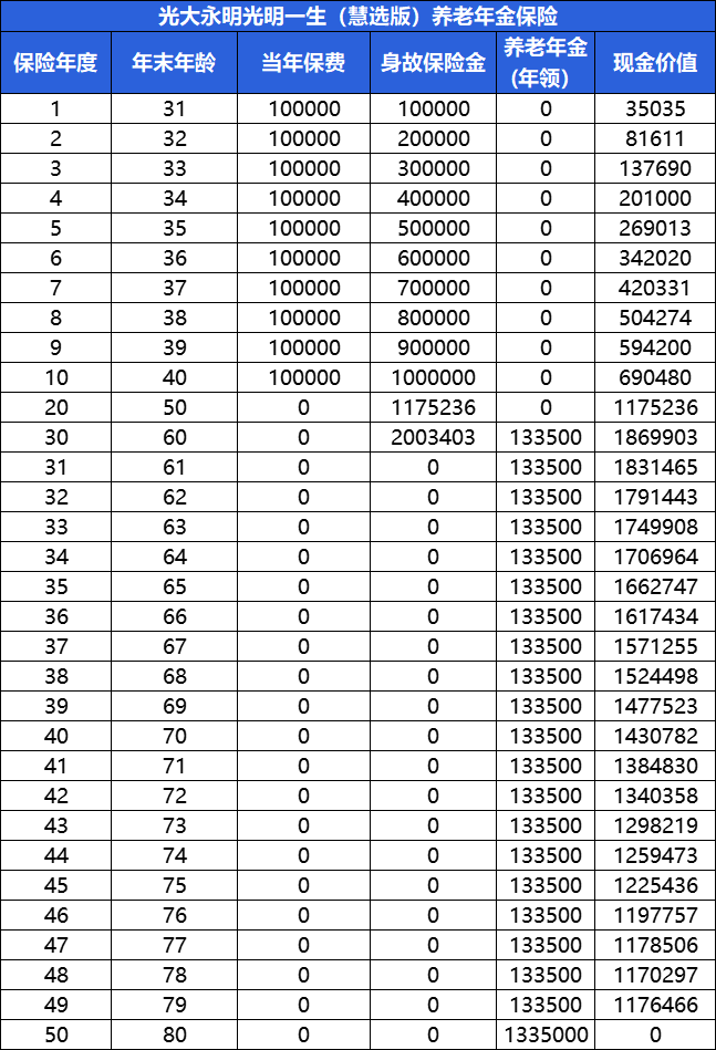 光明一生慧选版年金险利益